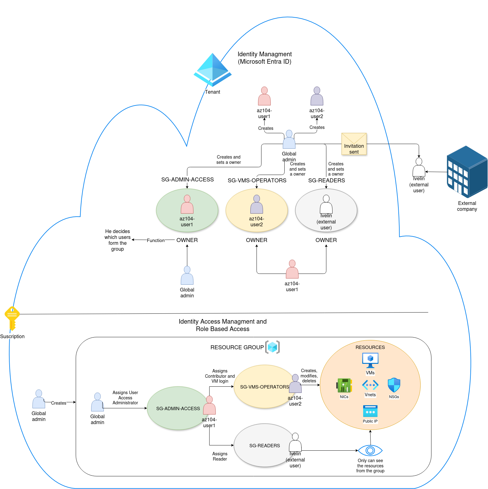 Proyecto: Gobernanza de identidades en la nube